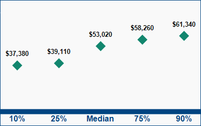 This graph displays wage data.  Find details by selecting the table view.