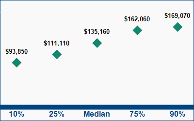 This graph displays wage data.  Find details by selecting the table view.