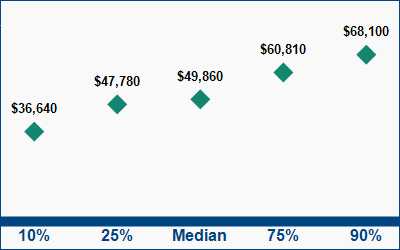 This graph displays wage data.  Find details by selecting the table view.