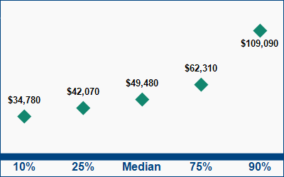 This graph displays wage data.  Find details by selecting the table view.