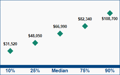This graph displays wage data.  Find details by selecting the table view.