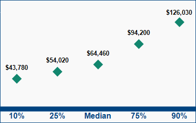 This graph displays wage data.  Find details by selecting the table view.