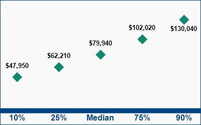 This graph displays wage data.  Find details by selecting the table view.