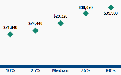 This graph displays wage data.  Find details by selecting the table view.