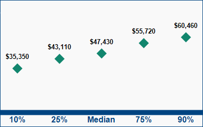 This graph displays wage data.  Find details by selecting the table view.