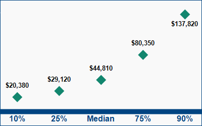 This graph displays wage data.  Find details by selecting the table view.