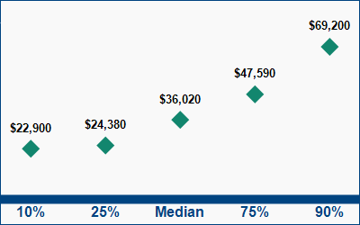 This graph displays wage data.  Find details by selecting the table view.