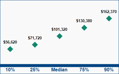 This graph displays wage data.  Find details by selecting the table view.