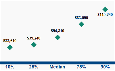 This graph displays wage data.  Find details by selecting the table view.