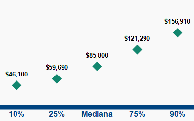 This graph displays wage data.  Find details by selecting the table view.