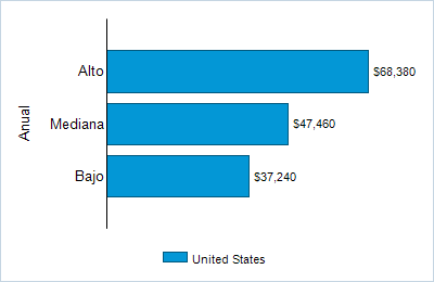 This chart displays wage data.  Find details by selecting the table view.