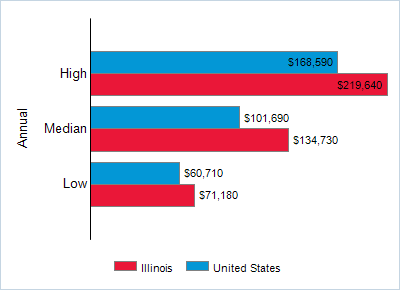 This chart displays wage data.  Find details by selecting the table view.