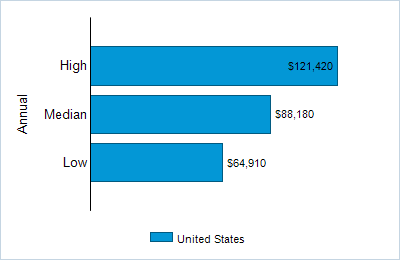 This chart displays wage data.  Find details by selecting the table view.