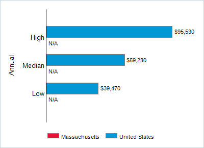 This chart displays wage data.  Find details by selecting the table view.