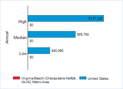 This chart displays wage data.  Find details by selecting the table view.