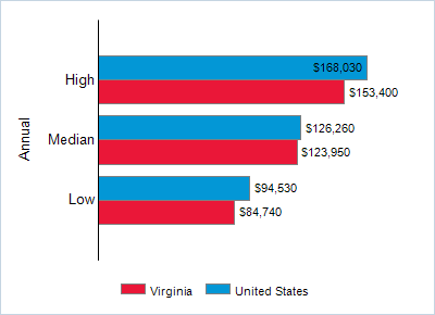 This chart displays wage data.  Find details by selecting the table view.