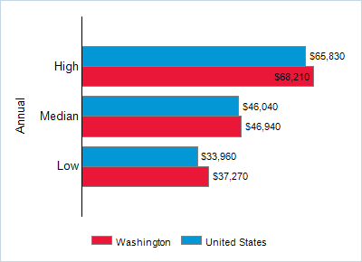 This chart displays wage data.  Find details by selecting the table view.
