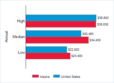This chart displays wage data.  Find details by selecting the table view.