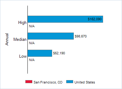 This chart displays wage data.  Find details by selecting the table view.
