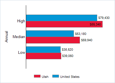 This chart displays wage data.  Find details by selecting the table view.