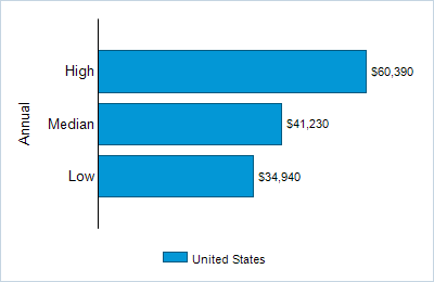 This chart displays wage data.  Find details by selecting the table view.