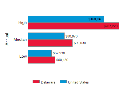 This chart displays wage data.  Find details by selecting the table view.