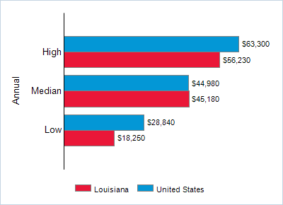 This chart displays wage data.  Find details by selecting the table view.
