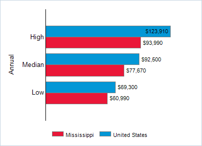 This chart displays wage data.  Find details by selecting the table view.