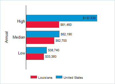 This chart displays wage data.  Find details by selecting the table view.