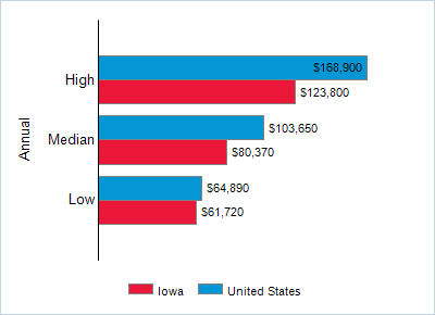 This chart displays wage data.  Find details by selecting the table view.