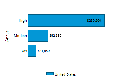 This chart displays wage data.  Find details by selecting the table view.