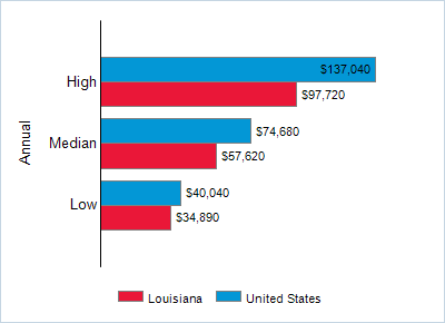 This chart displays wage data.  Find details by selecting the table view.
