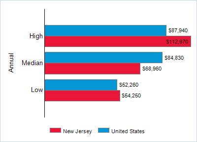 This chart displays wage data.  Find details by selecting the table view.