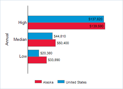 This chart displays wage data.  Find details by selecting the table view.