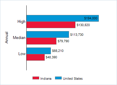 This chart displays wage data.  Find details by selecting the table view.
