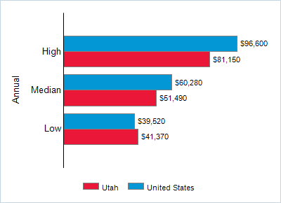 This chart displays wage data.  Find details by selecting the table view.