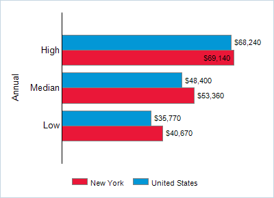 This chart displays wage data.  Find details by selecting the table view.