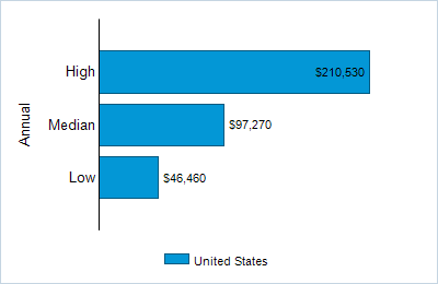 This chart displays wage data.  Find details by selecting the table view.
