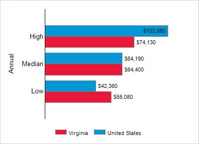 This chart displays wage data.  Find details by selecting the table view.