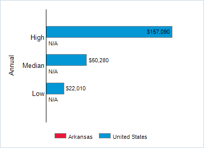 This chart displays wage data.  Find details by selecting the table view.