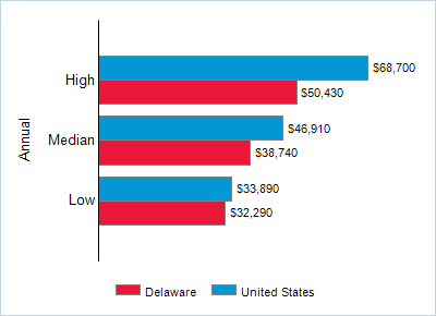 This chart displays wage data.  Find details by selecting the table view.