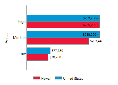This chart displays wage data.  Find details by selecting the table view.