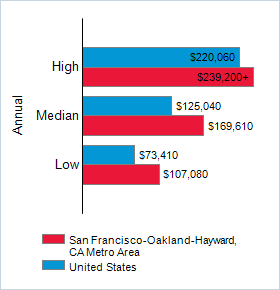 This chart displays wage data.  Find details by selecting the table view.