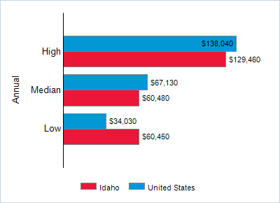 This chart displays wage data.  Find details by selecting the table view.
