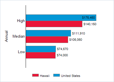This chart displays wage data.  Find details by selecting the table view.