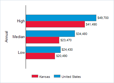 This chart displays wage data.  Find details by selecting the table view.