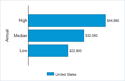 This chart displays wage data.  Find details by selecting the table view.