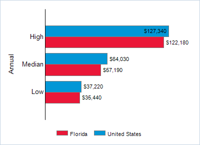 This chart displays wage data.  Find details by selecting the table view.