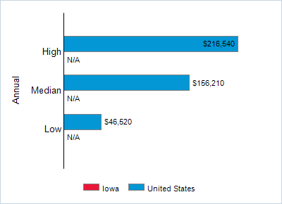 This chart displays wage data.  Find details by selecting the table view.