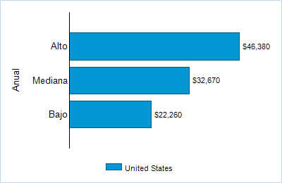 This chart displays wage data.  Find details by selecting the table view.
